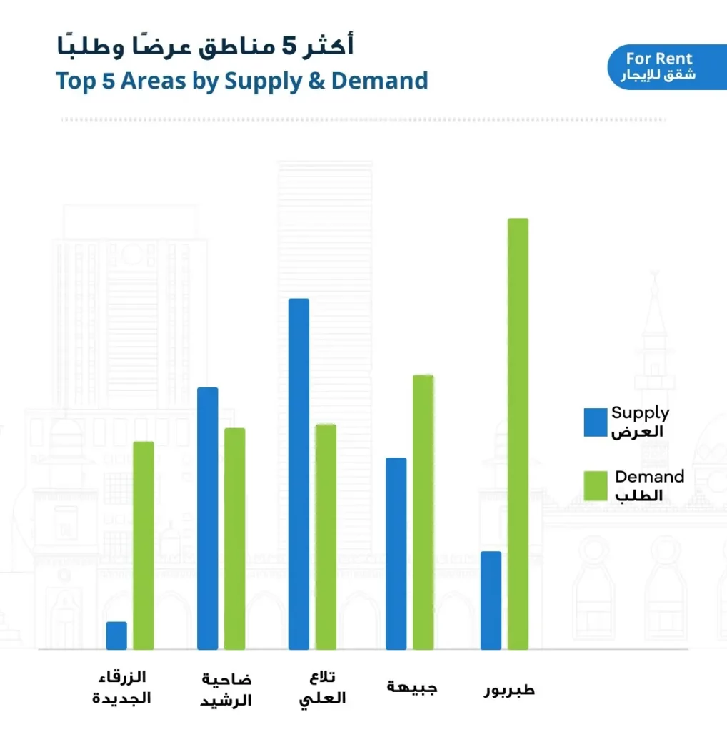 أكثر 5 مناطق طلبًا على الشقق السكنية المعروضة للإيجار لعام 2023