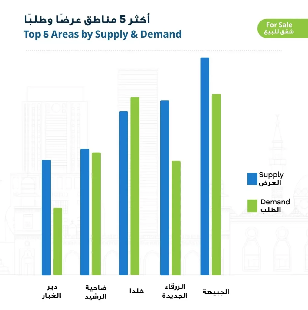 أكثر 5 مناطق عرضًا على الشقق السكنية المعروضة للبيع في الأردن لعام 2023 