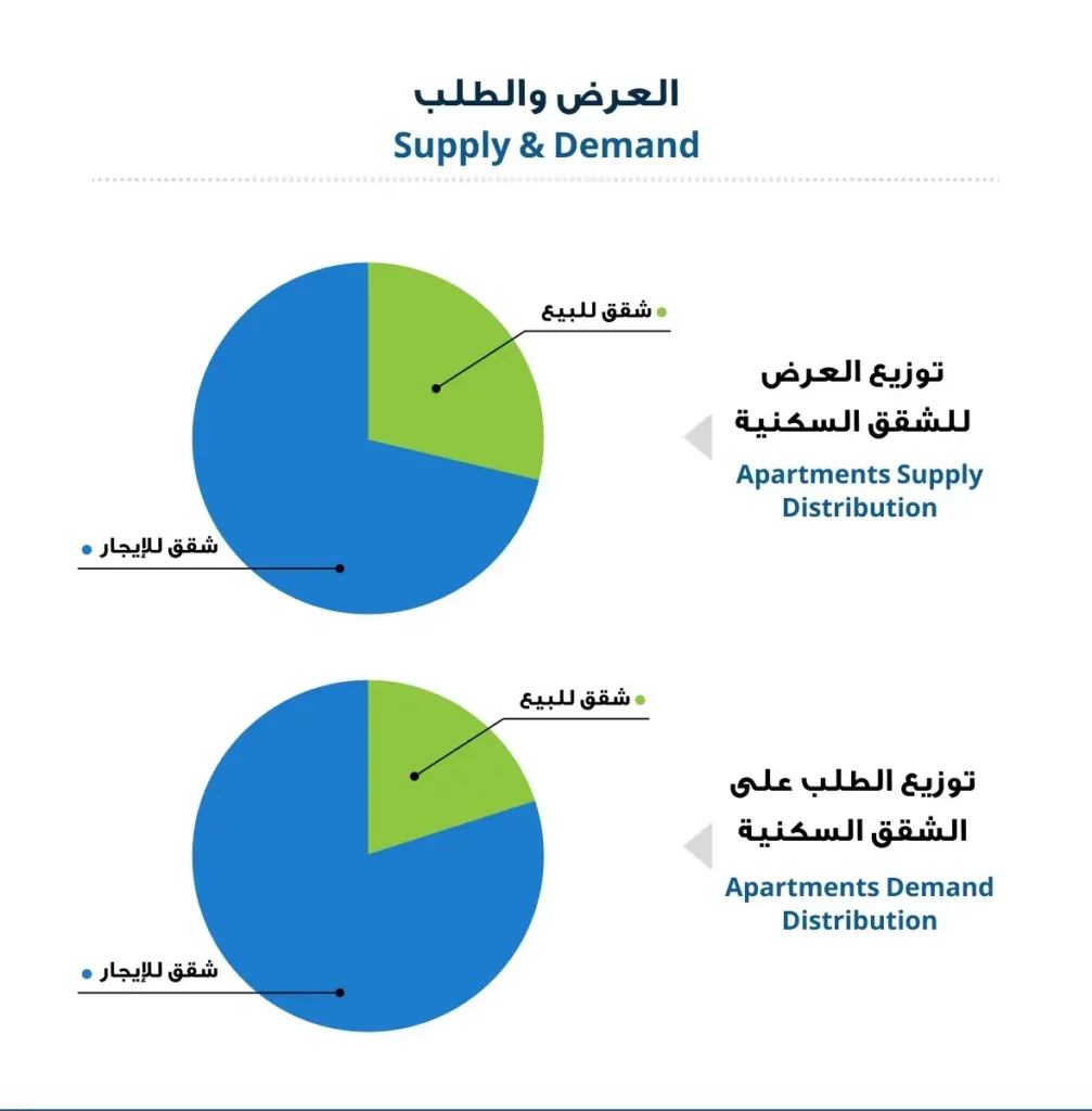 تحليل حركة العرض والطلب على الشقق السكنية لعام 2023 بحسب تقرير السوق المفتوح