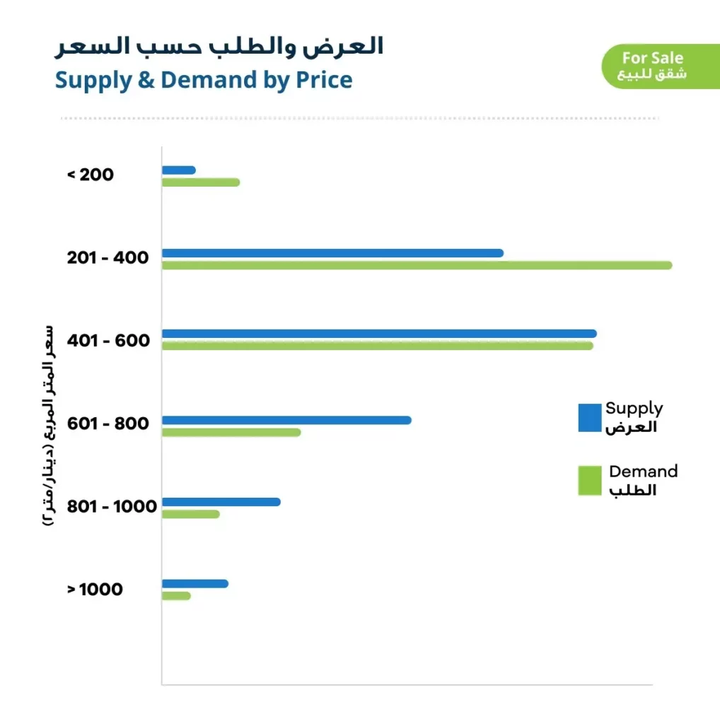 حركة العرض والطلب على الشقق السكنية المعروضة للبيع لعام 2023 في الأردن حسب السعر 