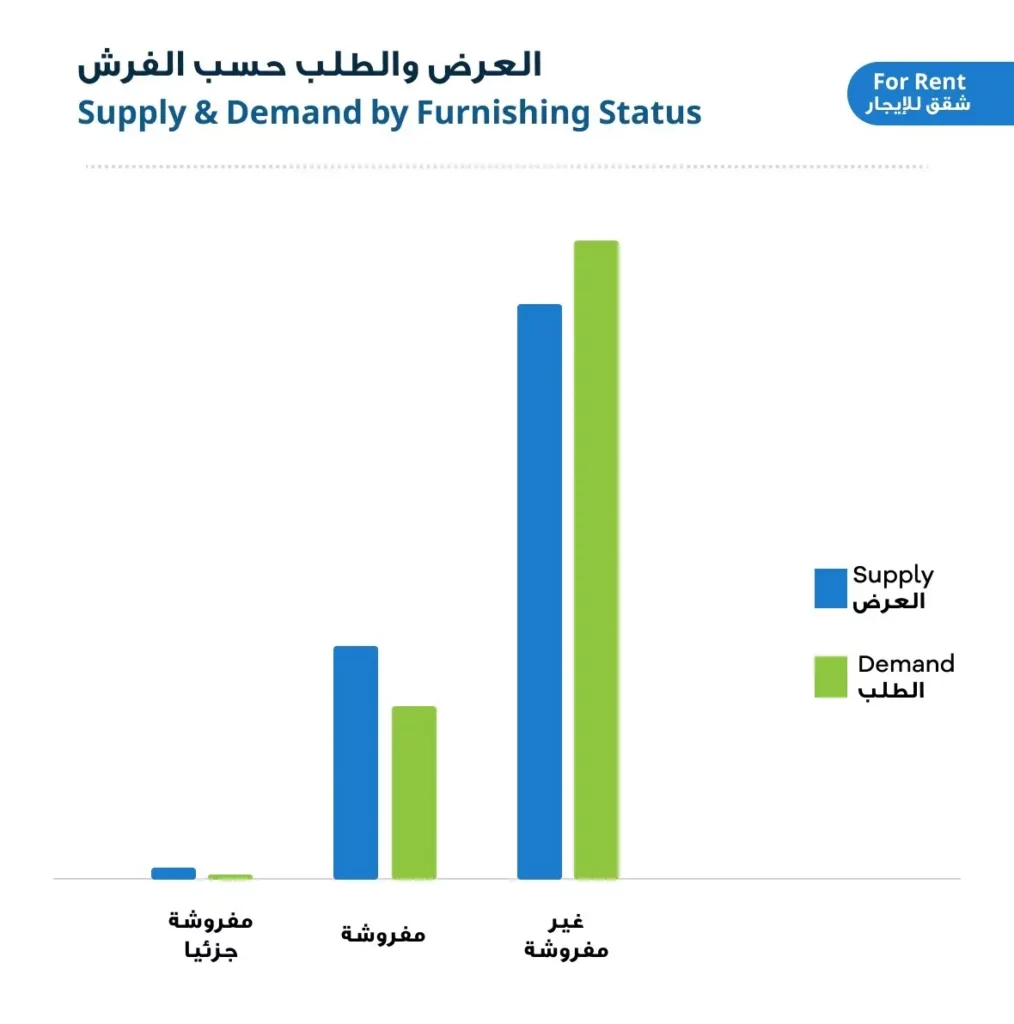 حركة العرض والطلب على الشقق السكنية المعروضة للإيجار لعام 2023 حسب الفرش 