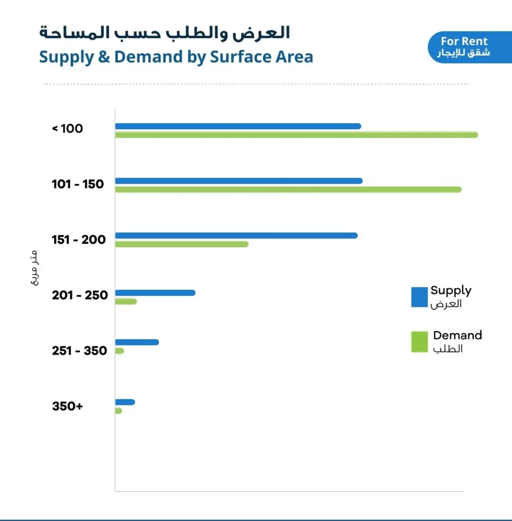 حركة العرض والطلب على الشقق السكنية المعروضة للإيجار لعام 2023 في الأردن حسب المساحة