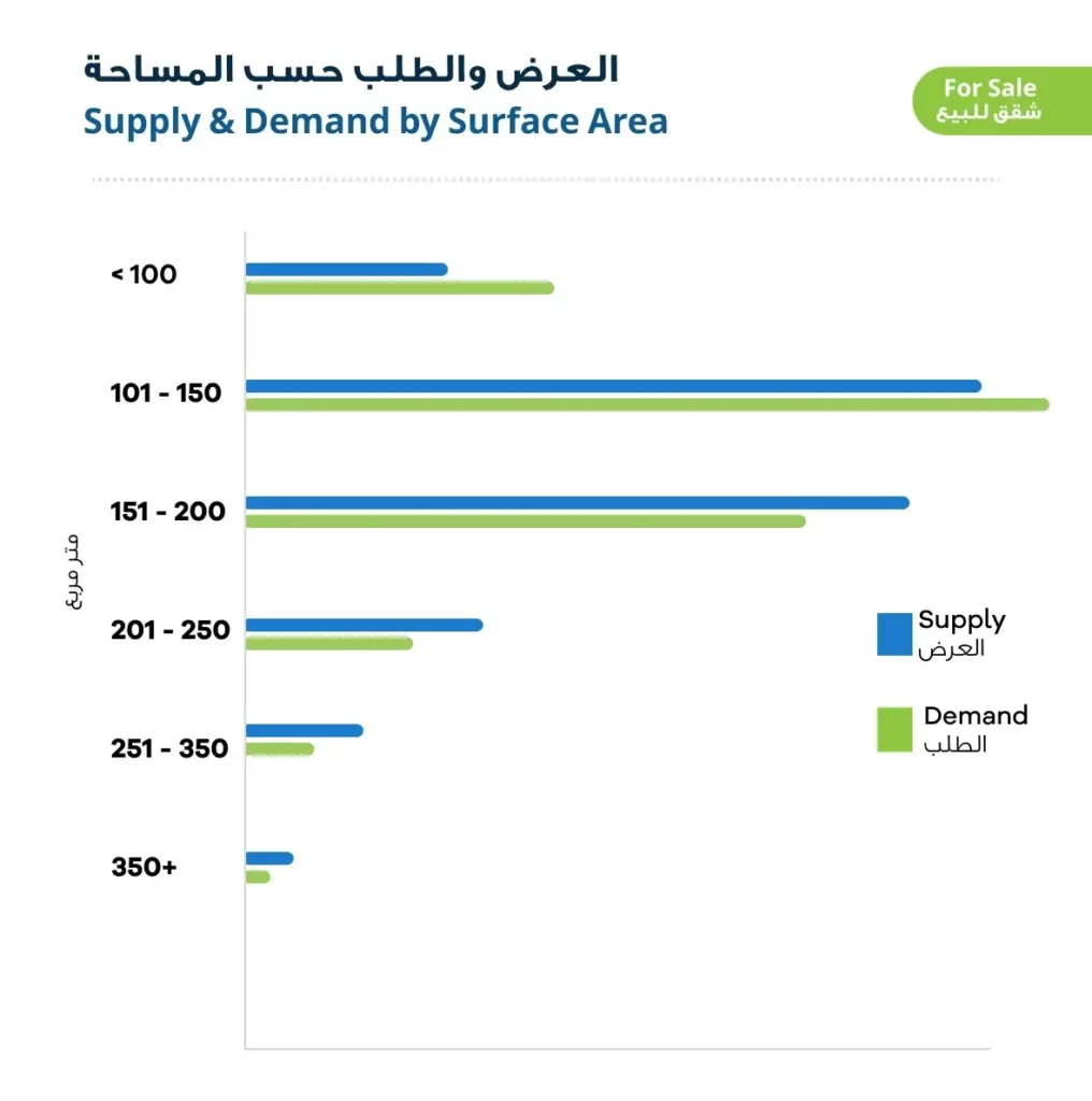 حركة العرض والطلب على الشقق السكنية المعروضة للبيع لعام 2023 في الأردن حسب المساحة