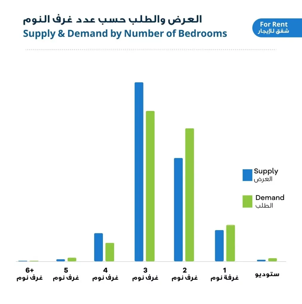 حركة العرض والطلب على الشقق السكنية المعروضة للإيجار لعام 2023 في الأردن حسب عدد غرف النوم 