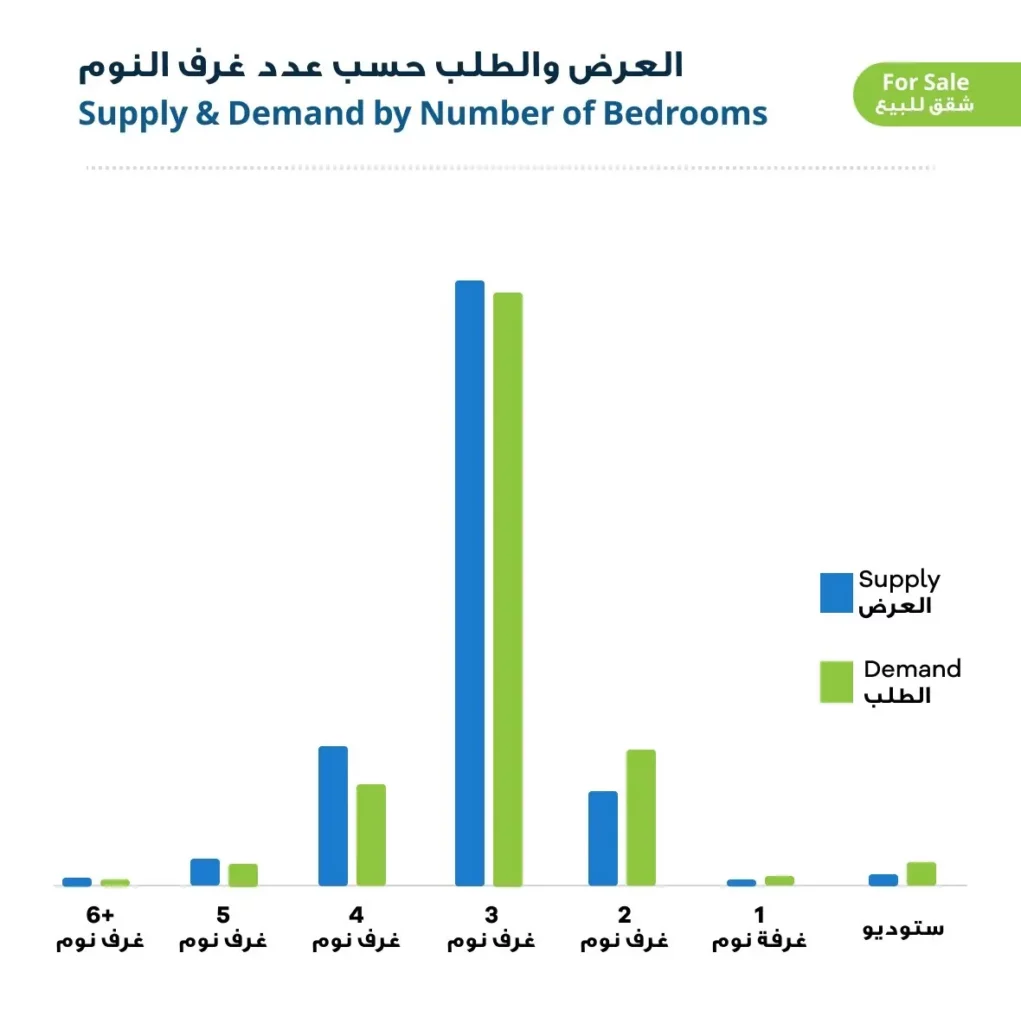 حركة العرض والطلب على الشقق السكنية المعروضة للبيع لعام 2023 في الأردن حسب عدد غرف النوم 