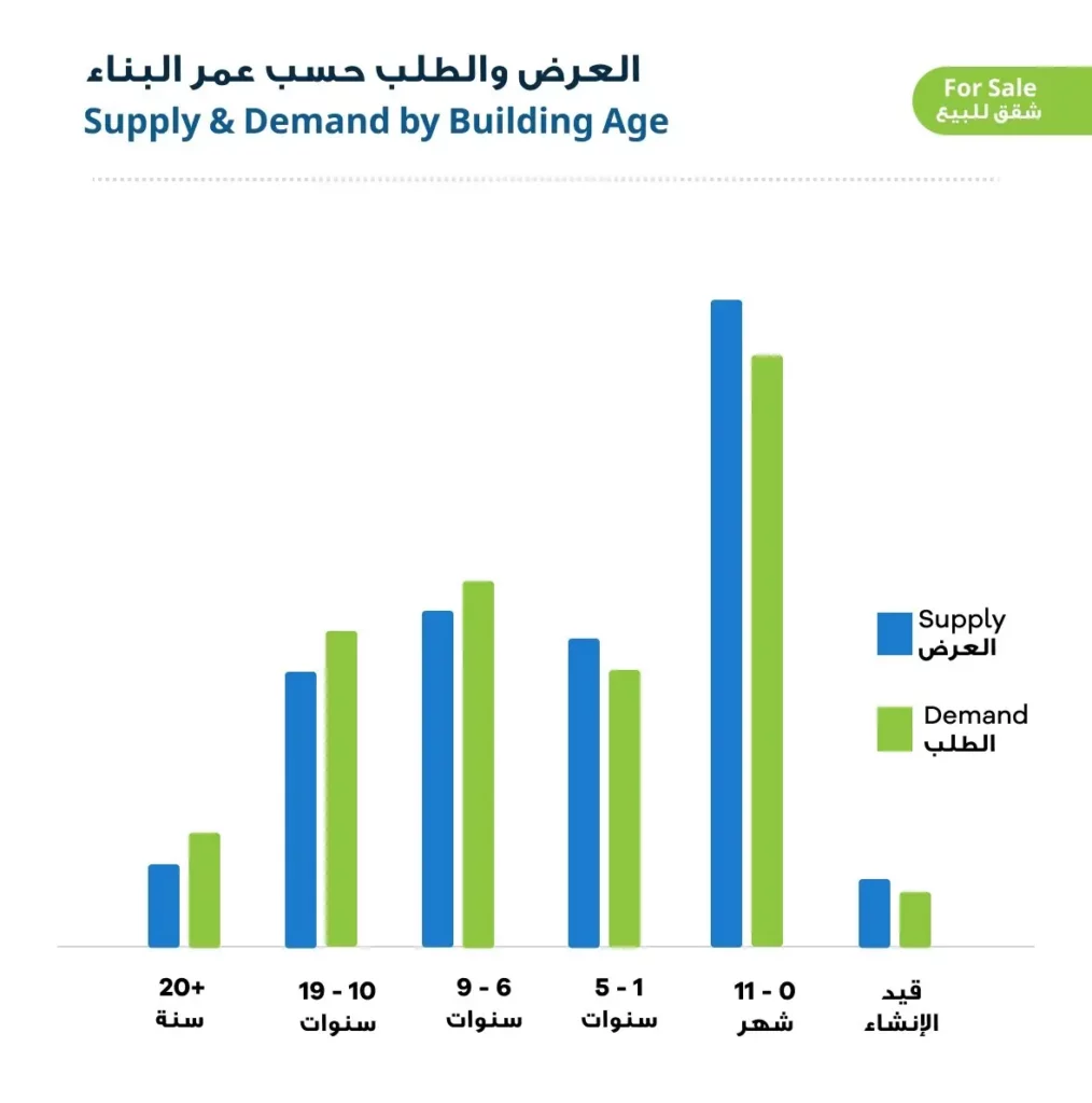 حركة العرض والطلب على الشقق السكنية المعروضة للبيع لعام 2023 في الأردن حسب عمر البناء 